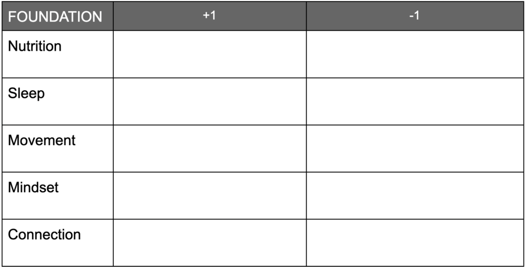List of foundations in a chart form